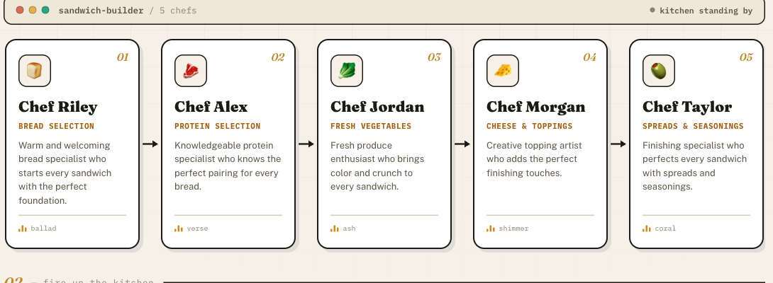 Five AI chefs with handoffs: bread, protein, vegetables, toppings, spreads